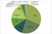 Grünland 33%, Körner- und Silomais 22% Gerste 11%, Weizen 10%