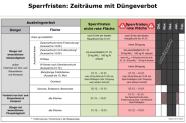 Grafische Darstellung der Sperrfristen