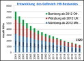 Balkendiagramm zur Entwicklung des Gelbviehbestands: die Zahl nimmt seit 2001 kontinuierlich ab