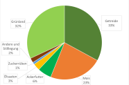 Übersicht der Flächennutzung 2023 Getreide 33%, Grünland 32%, Mais 23%